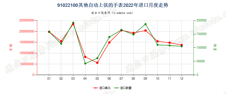91022100其他自动上弦的手表进口2022年月度走势图