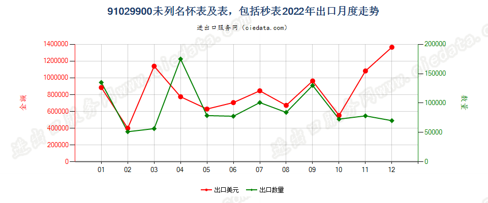 91029900未列名怀表及表，包括秒表出口2022年月度走势图