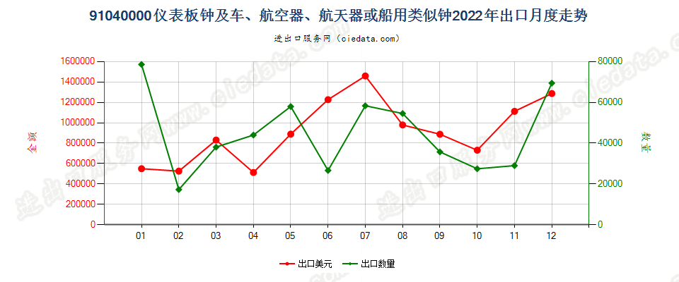 91040000仪表板钟及车、航空器、航天器或船用类似钟出口2022年月度走势图