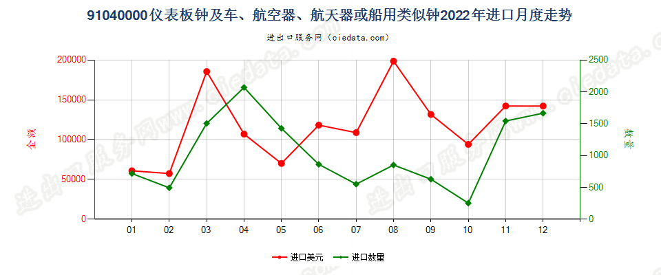 91040000仪表板钟及车、航空器、航天器或船用类似钟进口2022年月度走势图