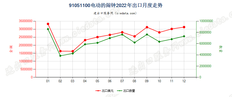 91051100电动的闹钟出口2022年月度走势图