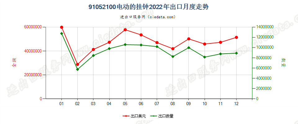91052100电动的挂钟出口2022年月度走势图