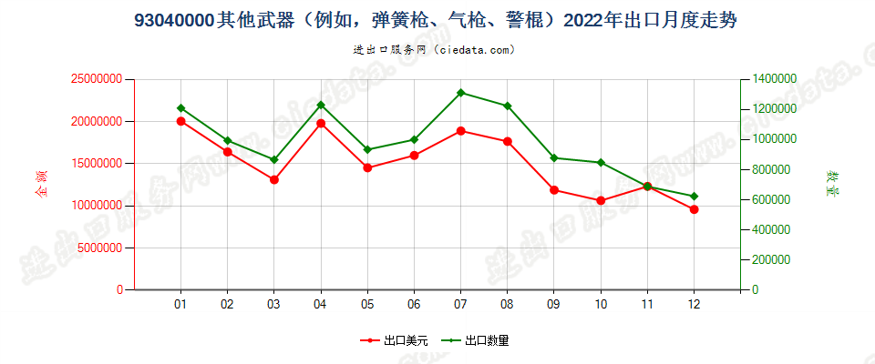 93040000其他武器（例如，弹簧枪、气枪、警棍）出口2022年月度走势图