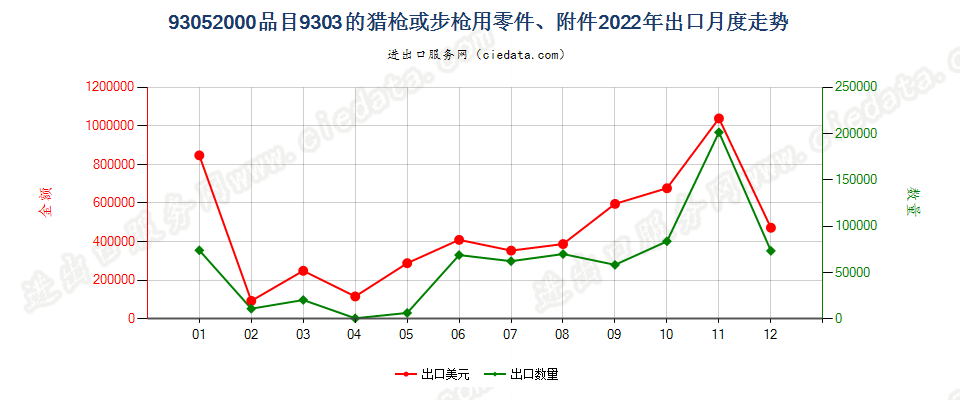 93052000品目9303的猎枪或步枪用零件、附件出口2022年月度走势图