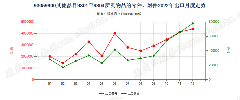 93059900其他品目9301至9304所列物品的零件、附件出口2022年月度走势图