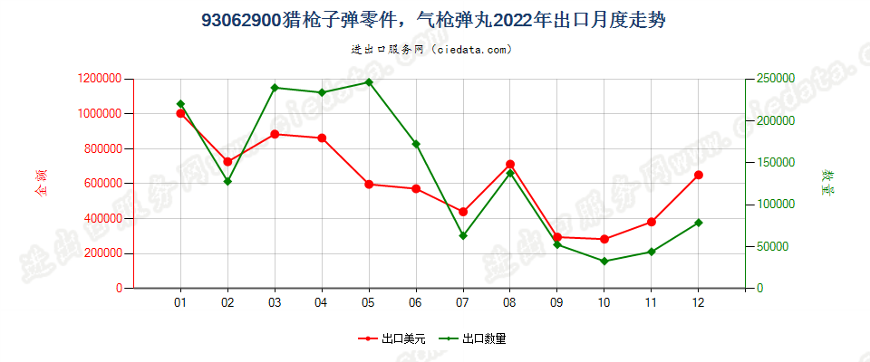 93062900猎枪子弹零件，气枪弹丸出口2022年月度走势图