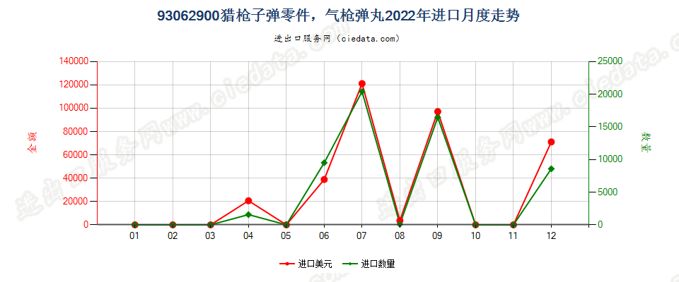 93062900猎枪子弹零件，气枪弹丸进口2022年月度走势图