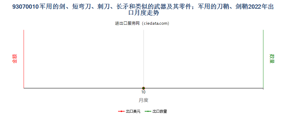 93070010军用的剑、短弯刀、刺刀、长矛和类似的武器及其零件；军用的刀鞘、剑鞘出口2022年月度走势图