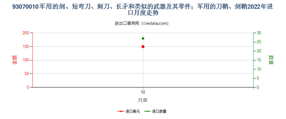 93070010军用的剑、短弯刀、刺刀、长矛和类似的武器及其零件；军用的刀鞘、剑鞘进口2022年月度走势图
