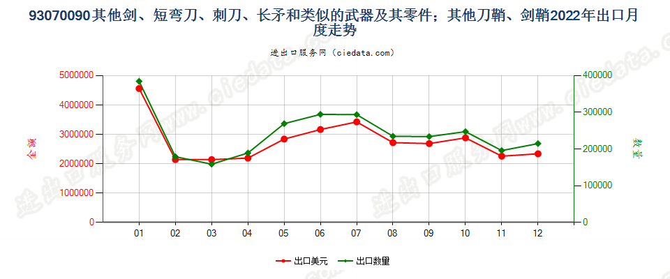 93070090其他剑、短弯刀、刺刀、长矛和类似的武器及其零件；其他刀鞘、剑鞘出口2022年月度走势图