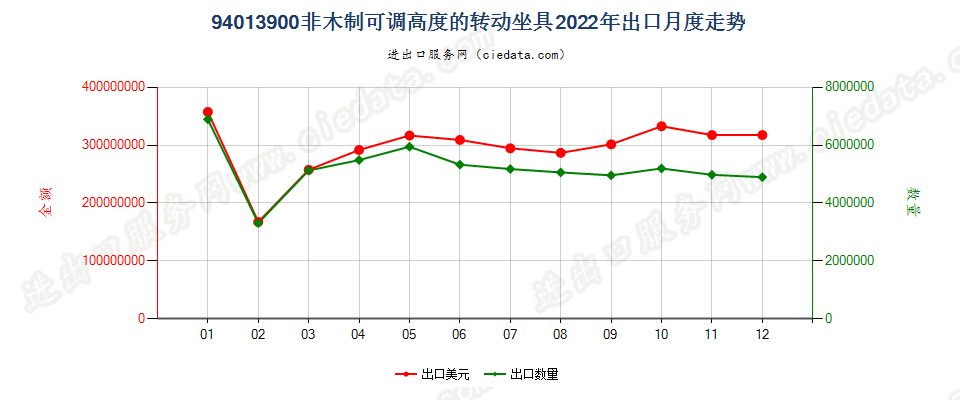 94013900非木制可调高度的转动坐具出口2022年月度走势图
