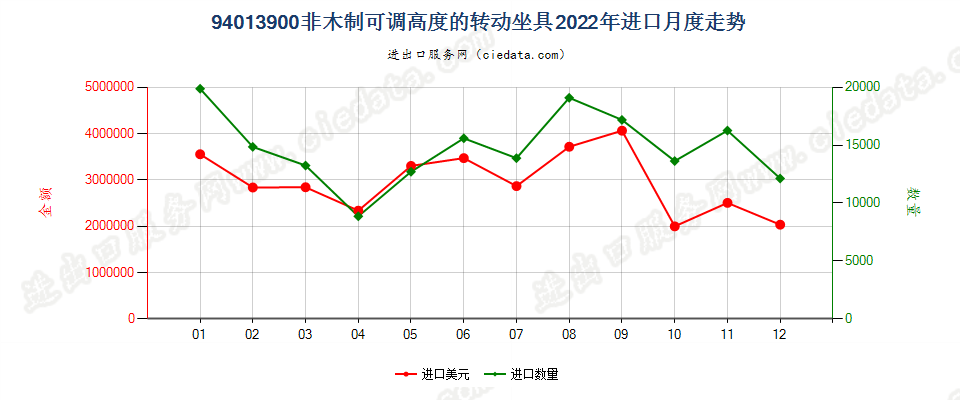 94013900非木制可调高度的转动坐具进口2022年月度走势图