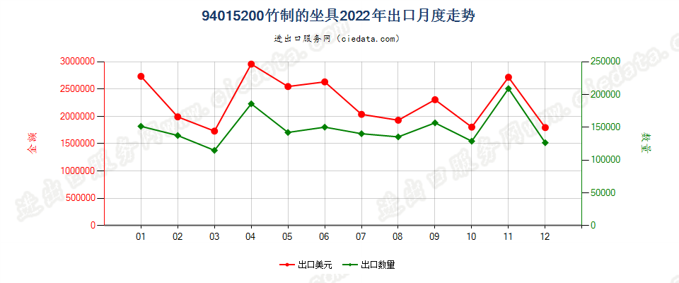 94015200竹制的坐具出口2022年月度走势图