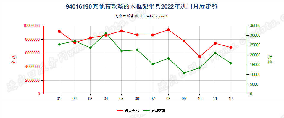 94016190其他带软垫的木框架坐具进口2022年月度走势图