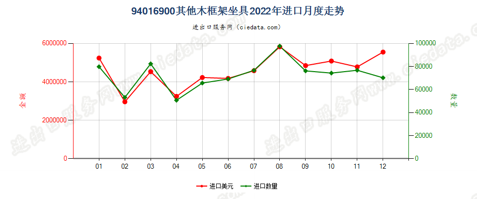 94016900其他木框架坐具进口2022年月度走势图