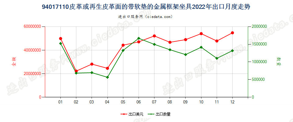 94017110皮革或再生皮革面的带软垫的金属框架坐具出口2022年月度走势图