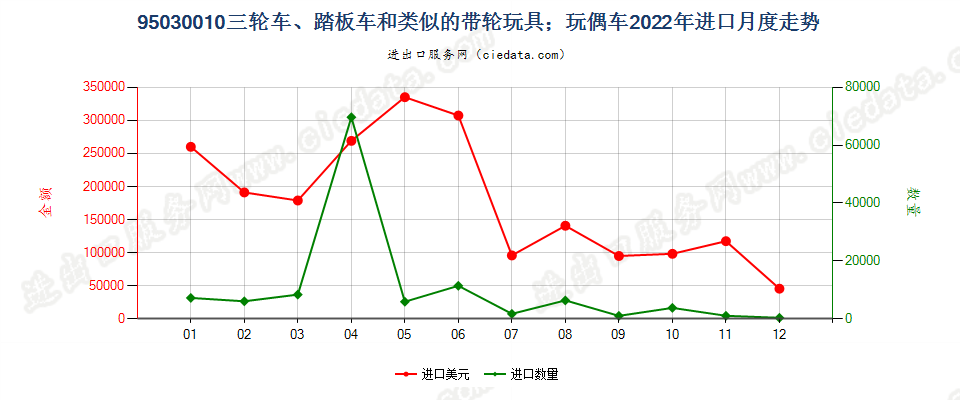 95030010供儿童乘骑的带轮玩具（例如,三轮车、踏板车、踏板汽车）；玩偶车进口2022年月度走势图