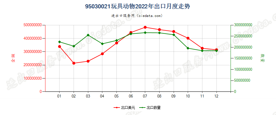 95030021玩具动物出口2022年月度走势图