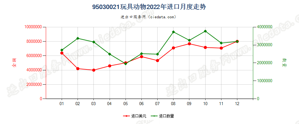 95030021玩具动物进口2022年月度走势图