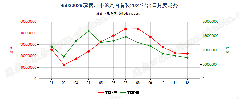 95030029玩偶，不论是否着装出口2022年月度走势图
