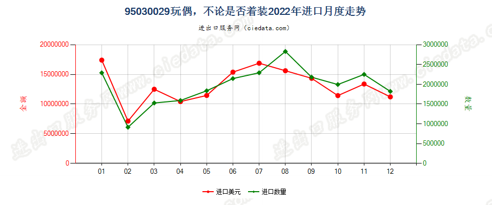 95030029玩偶，不论是否着装进口2022年月度走势图