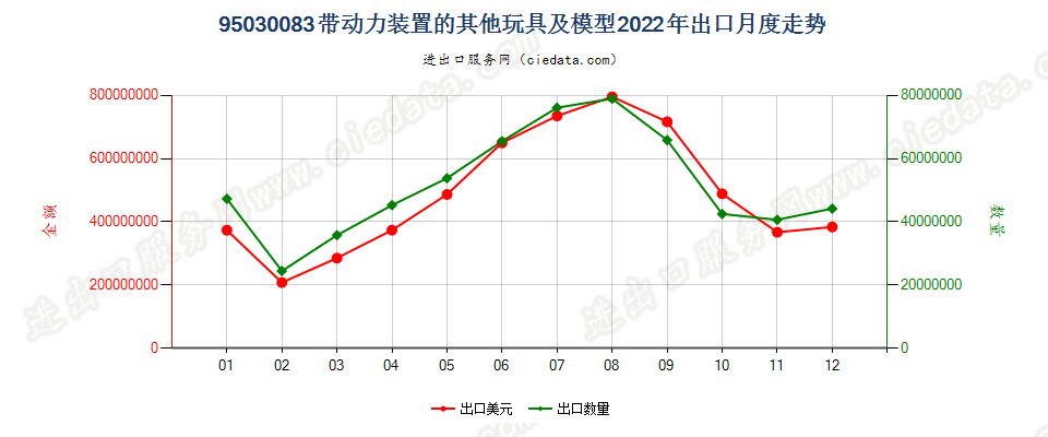 95030083带动力装置的其他玩具及模型出口2022年月度走势图