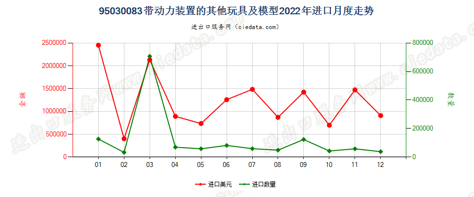95030083带动力装置的其他玩具及模型进口2022年月度走势图