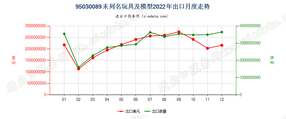 95030089未列名玩具及模型出口2022年月度走势图