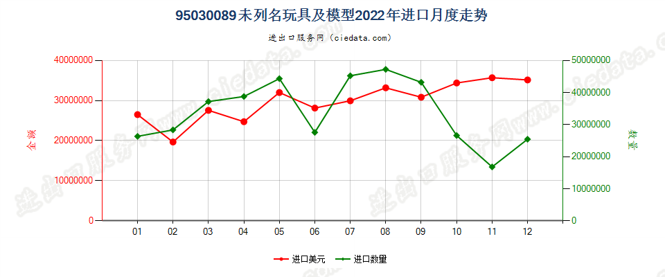 95030089未列名玩具及模型进口2022年月度走势图