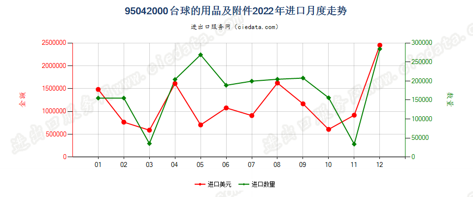 95042000台球的用品及附件进口2022年月度走势图