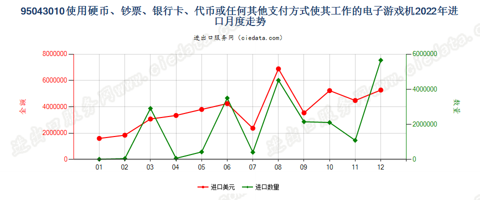 95043010使用硬币、钞票、银行卡、代币或任何其他支付方式使其工作的电子游戏机进口2022年月度走势图