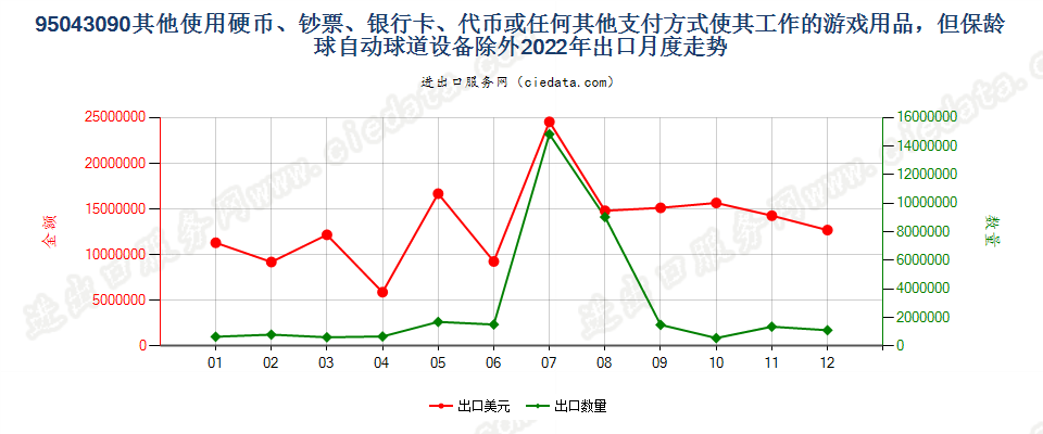 95043090其他使用硬币、钞票、银行卡、代币或任何其他支付方式使其工作的游戏用品，但保龄球自动球道设备除外出口2022年月度走势图