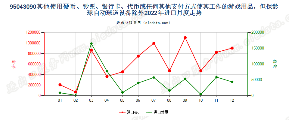 95043090其他使用硬币、钞票、银行卡、代币或任何其他支付方式使其工作的游戏用品，但保龄球自动球道设备除外进口2022年月度走势图