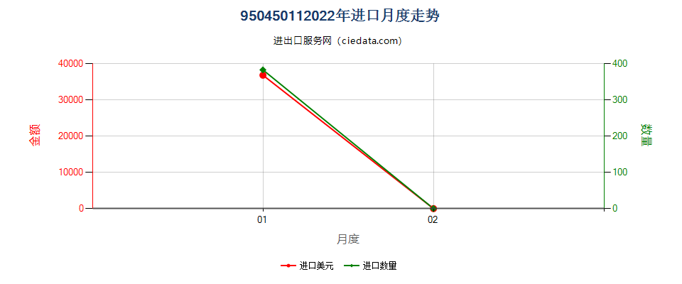95045011(2022STOP)与电视接收机配套使用的视频游戏控制器及设备的零件及附件进口2022年月度走势图