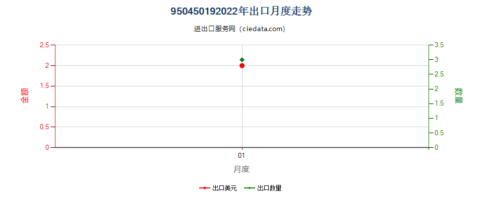 95045019(2022STOP)与电视接收机配套使用的视频游戏控制器及设备出口2022年月度走势图