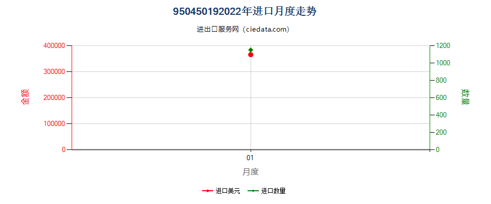 95045019(2022STOP)与电视接收机配套使用的视频游戏控制器及设备进口2022年月度走势图