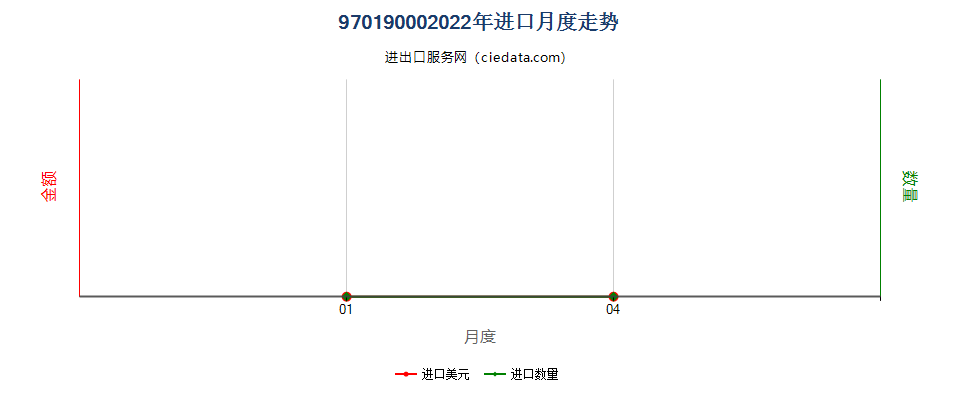 97019000(2022STOP)拼贴画及类似装饰板进口2022年月度走势图
