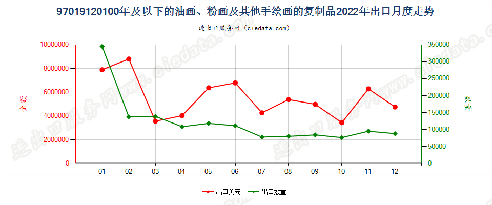 97019120100年及以下的油画、粉画及其他手绘画的复制品出口2022年月度走势图