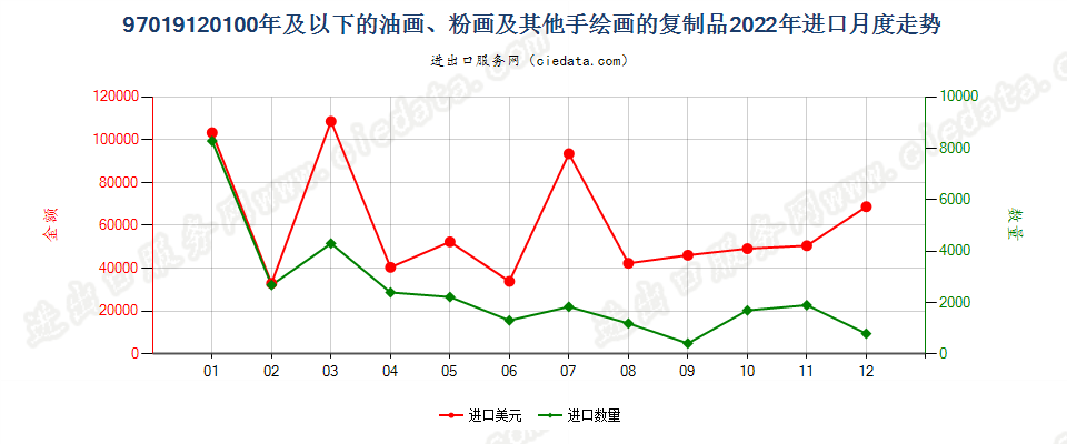 97019120100年及以下的油画、粉画及其他手绘画的复制品进口2022年月度走势图