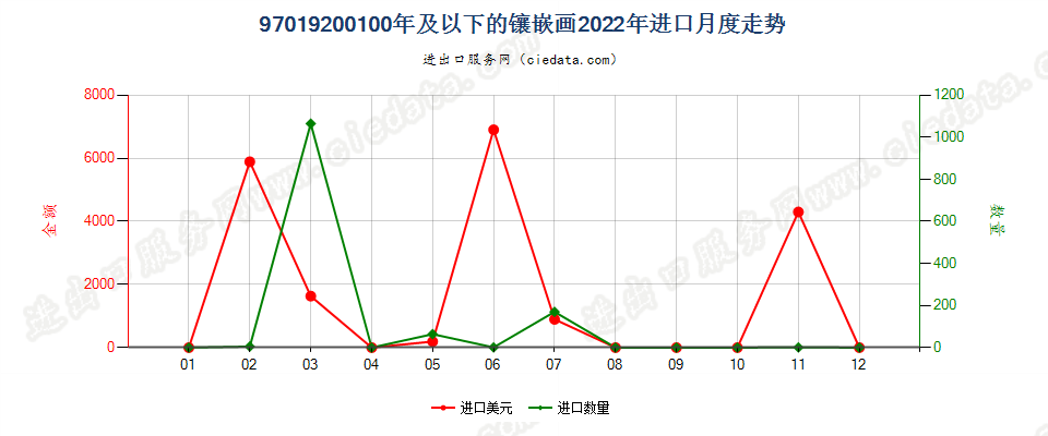 97019200100年及以下的镶嵌画进口2022年月度走势图