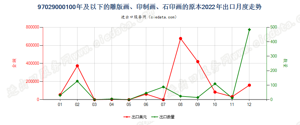 97029000100年及以下的雕版画、印制画、石印画的原本出口2022年月度走势图