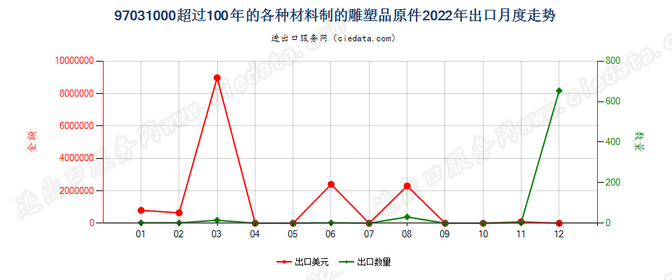 97031000超过100年的各种材料制的雕塑品原件出口2022年月度走势图
