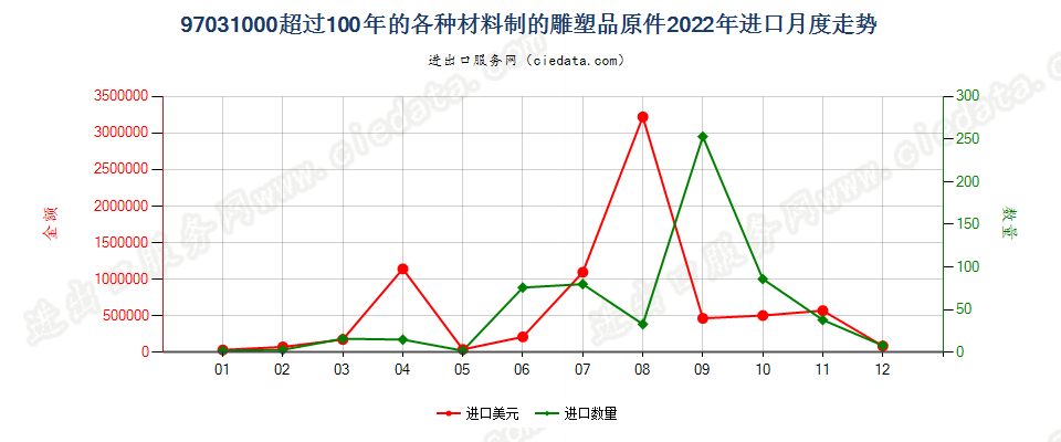 97031000超过100年的各种材料制的雕塑品原件进口2022年月度走势图