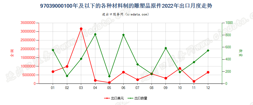 97039000100年及以下的各种材料制的雕塑品原件出口2022年月度走势图