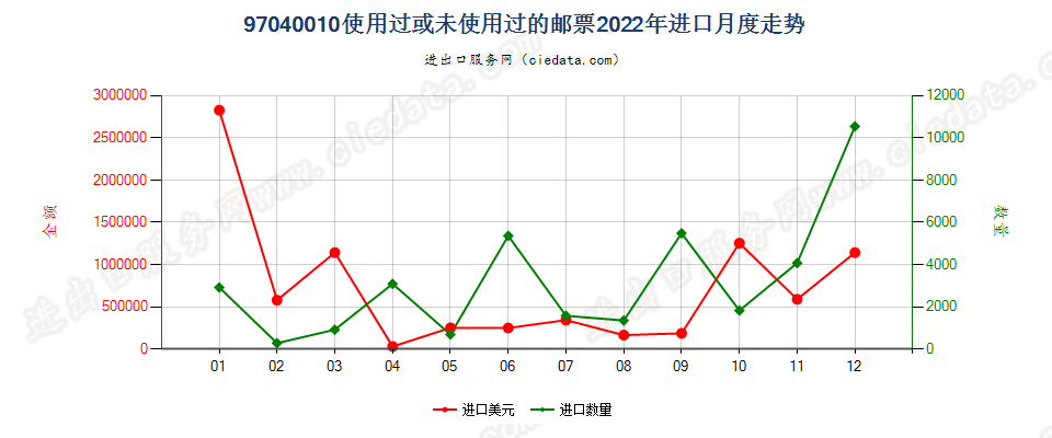 97040010使用过或未使用过的邮票进口2022年月度走势图