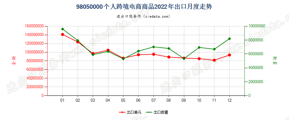 98050000个人跨境电商商品出口2022年月度走势图
