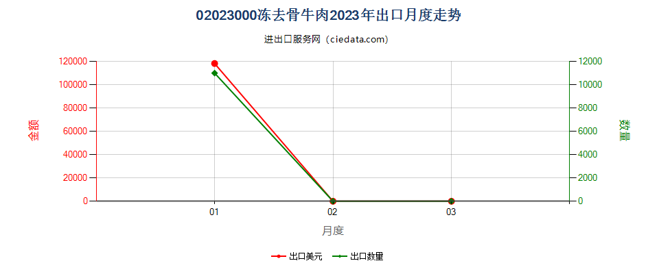 02023000冻去骨牛肉出口2023年月度走势图