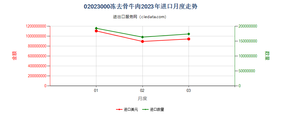02023000冻去骨牛肉进口2023年月度走势图
