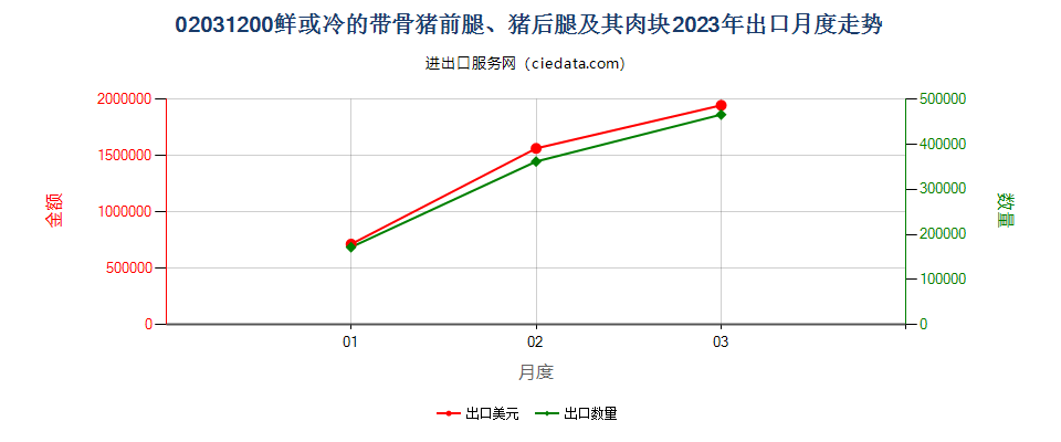 02031200鲜或冷的带骨猪前腿、猪后腿及其肉块出口2023年月度走势图