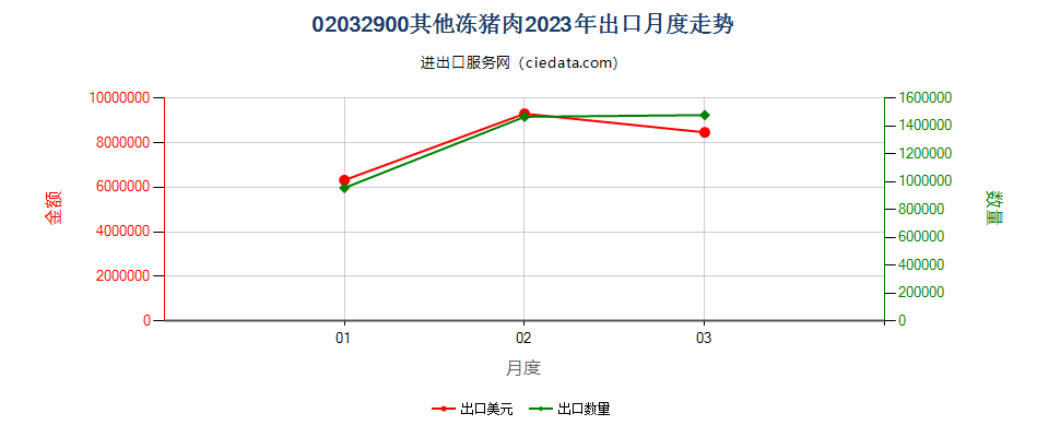 02032900其他冻猪肉出口2023年月度走势图